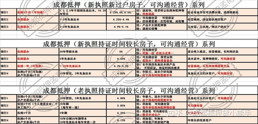 成都银行抵押贷款产品介绍(成都银行房屋抵押贷条件)