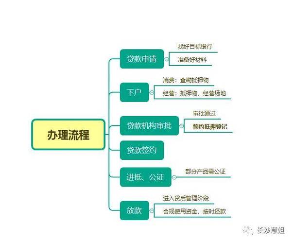 成都彭州房屋抵押贷款的申请流程(成都彭州抵押贷款公司)